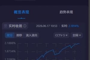 关注度爆棚！阿根廷世界杯首场比赛CCTV5收视率超2.1%，市场份额近30%