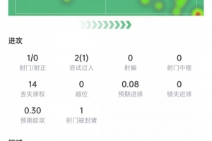 萨拉赫比赛数据：射门1次，射正0次，关键传球3次，评分6.6分