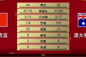 中国男篮半场以44-42领先澳大利亚，王俊杰贡献7分4板，小崔得7分