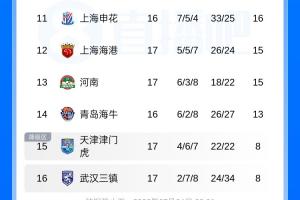 中超联赛积分榜：国安积分与泰山持平升至第6，海港位列第12，津门虎首次摆脱倒数第一位置