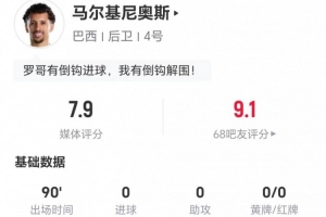 32岁马尔基尼奥斯此役送出9次长传，成功8次，并有6次解围、2次抢断，对抗成功5次，得7.9分