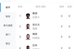 世界杯进球榜：梅西、翁达夫、戴维各进3球，维尼修斯等进2球