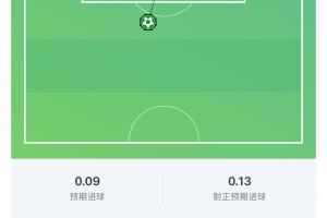 梅西一记20年功力射门,世界波破门,预期进球率仅0.09