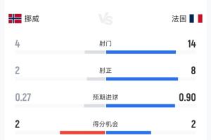法国狂攻挪威，半场3-1领先：射门14-4，射正8-2，控球率超六成