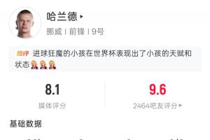 世界杯首战独中两元！哈兰德全场表现：5次射门4次命中2球进账 20次触球2次错失进球