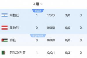 沙特暂列第二！阿根廷J组第一，将战西班牙、乌拉圭H组第二