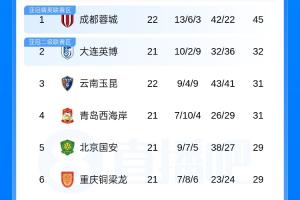 蓉城遇挫，英博逆袭！中超强强对话演绎实力对决