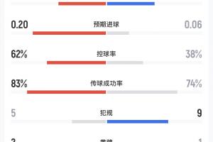 民主刚果对乌兹别克斯坦半场数据：射门比4-1，预期进球0.20-0.06