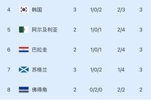 小组第三：韩国净胜球3-1，完全陷入被动！波黑提前晋级