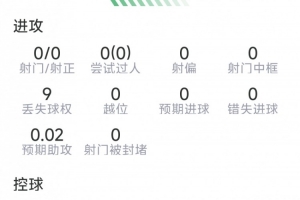 马兹拉维本场比赛表现:解围12次,抢断5次,成功对抗9次,得分7.6分
