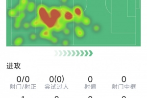 罗梅罗个人表现：2次成功解围，2次成功抢断，对抗成功率70%，评分7.2分