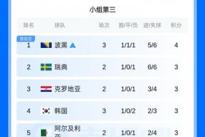等待中！韩国家足小组第三名晋级未决，晋级奖金达11亿韩元，约合486万人民币。