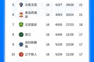 中超积分排名：蓉城以13分领先，西海岸12轮未尝败绩升至第六，申花11分，海港12分