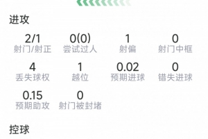 萨勒马科尔斯替补出场数据：进球1粒，射门2次命中1次，抢断1次，成功对抗3次