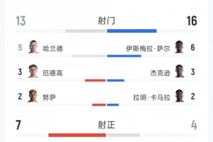 挪威3-2塞内加尔进球战：射门比13-16，射正比7-4