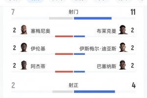加纳与巴拿马比赛全场数据:射门比7-11、射正比2-4、得分机会比1-2