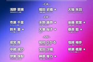 日本女子足球队发布亚运会参赛22人名单，其中仅1名球员效力于海外联赛，并有10名新面孔首次入选