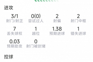 劳塔罗比赛表现：一击必中，三射一射正，两次击中门框，一次关键传球