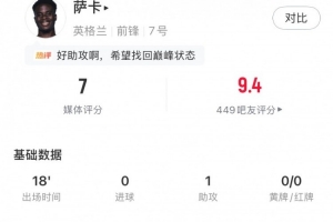 萨卡全场表现：替补登场18分钟贡献1次助攻、1次成功过人、1次关键传球，评分7分