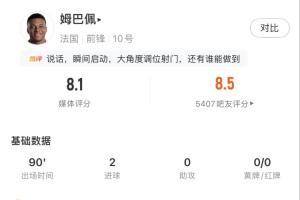 姆巴佩表现抢眼：4次射门4次射中，预期进球0.79成功进球2球！