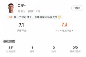 C罗淘汰赛首球入账！表现数据：登场81分钟2射1中，点球平局获评7.1分