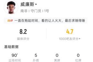 南非门神威廉斯表现抢眼：全场扑救5次，传球85次，长传18次，传球成功率高达90.6%