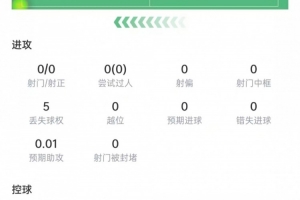 赖斯本场比赛表现:传球成功率86.7%,成功封堵2次射门,评分6.4分