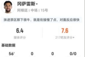合理吗？冈萨雷斯替补出场，2射0中+2次解围3次抢断+7次对抗成功，仅得6.4分