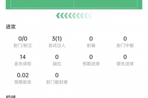 内托数据：射门0次+过人3次成功1次，全场丢球权最多14次，得分6.4