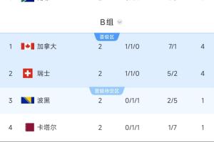 B组形势剖析:加拿大与瑞士末轮战平同晋级,次轮淘汰赛或遇韩国