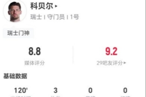 科贝尔比赛中3次扑救+点球战2次拒绝点球 18次长传9次成功+3次解围 评分8.8分最高