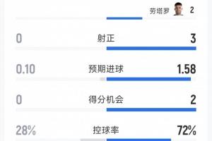 阿根廷2-0约旦半场战报：射门比5-3，射正比3-0，得分机会比2-0