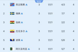 第三名小组已有8队出线：4队已淘汰，巴拉圭击败德国，剩余3队待战