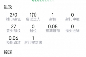 登贝莱本战数据：两射未中，送出一次助攻，过人一次，关键传球两次，得分6分