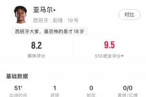 首球告捷！亚马尔半场表现：5次射门2次射正1球进账，2次突破、3次对抗均成功