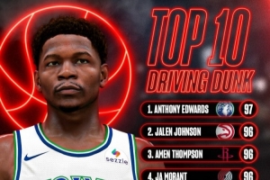 NBA2K27运球扣篮排名揭晓，爱德华兹领衔，布朗紧随其后