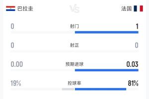 坚定防守!截至补水时间,两队数据:巴拉圭控球率19%,射门0次