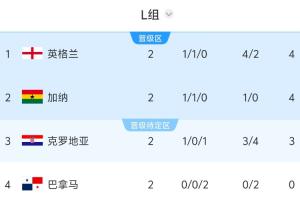 L组晋级情况：英格兰若与巴拿马战平即锁定晋级，小组第二将迎战K组第二