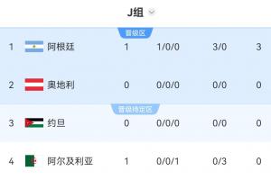 世界杯J组积分榜：阿根廷3-0首战告捷暂居榜首！随后奥地利对阵约旦