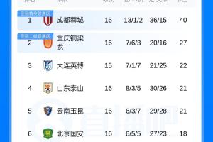 中超联赛积分排行榜：成都13分领先，铜梁龙位居第二，泰山队升至第四，天津虎继续排名最后