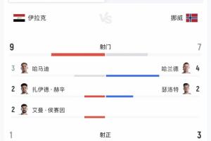半场数据：伊拉克控球率40%处于劣势，但射门数以9-7领先！