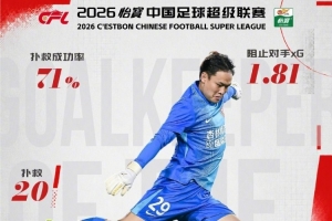 官方公布:铁人门将张岩荣膺中超5月最佳门将,6场赛事扑救20次成功
