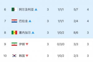 差距甚大！韩国队小组第三，仅以第10名淘汰，与晋级仅差4个净胜球！