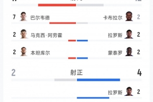 又一冷门！乌拉圭与佛得角2-2战平，全场数据：射门17-12，射正2-4