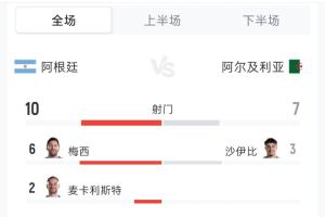 阿根廷3-0阿尔及利亚比赛数据：射门比10-7 射正比6-0 控球率48%-52%