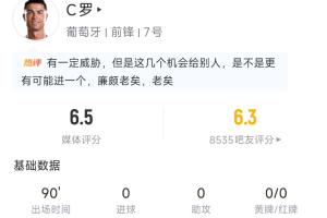 C罗全场表现：全场比赛射门3次，射正1次，触球35次，2次越位，得分6.5分
