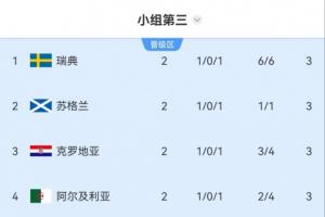 前8成功晋级！小组排名第三：5队得3分，瑞典、苏格兰、克罗地亚位列前三，比利时位于第7