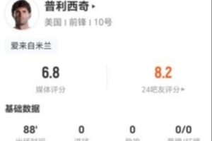 普利西奇此役射门未中+无关键传球 12次对抗7次成功+4次制造犯规 得到6.8分评价