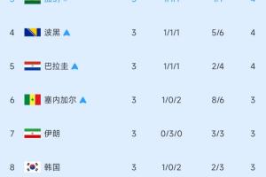 加纳提前晋级！小组第3名半场实时排名：伊朗降至第7，韩国位列第8