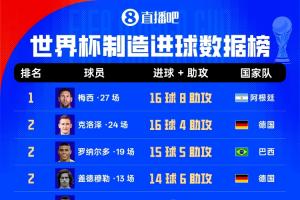 世界杯进球榜：梅西27战16进球8助攻，克洛泽、大罗其后以20球紧随